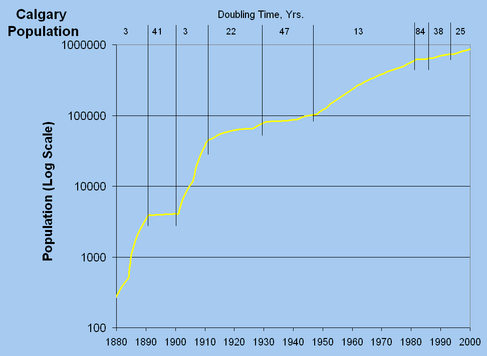 Calgary Population Growth Chart