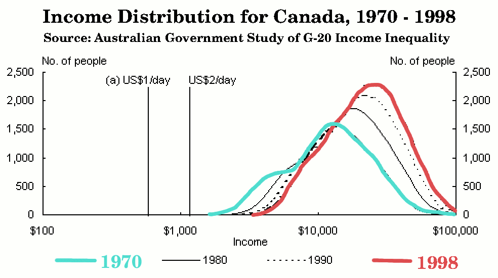 Slide 49 Income Distribution In Canada 1970 1998