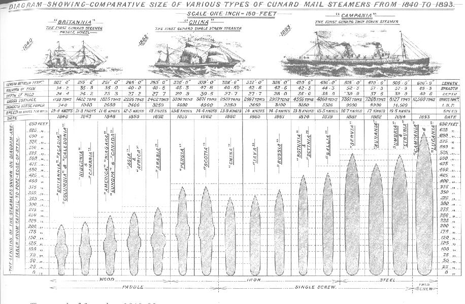 Cunard ship history chart